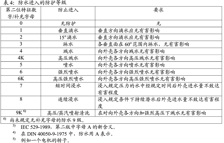 防水進(jìn)入的防護(hù)等級